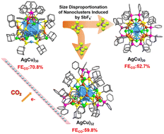 Graphical abstract: Structural disproportionation of Ag20Cu10 highlights the impact of cluster structure on electrocatalytic properties for CO2 reduction