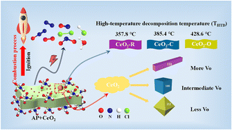 Graphical abstract: The facet-dependent catalytic performance of CeO2 nanocatalysts in the decomposition of ammonium perchlorate