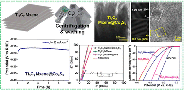 Graphical abstract: MXene composite with Ni/Co sulfide for enhanced hydrogen evolution reaction