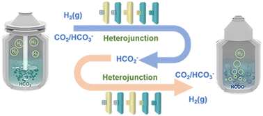 Graphical abstract: Heterojunction catalysts for CO2–HCOOX interconversion cycles