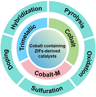 Graphical abstract: Cobalt-containing ZIF-derived catalysts for Zn–air batteries
