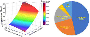 Graphical abstract: Toward practical lithium–sulfur batteries