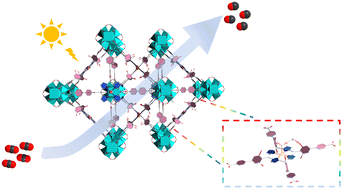 Graphical abstract: Local protons enhance photocatalytic CO2 reduction by porphyrinic zirconium-organic frameworks