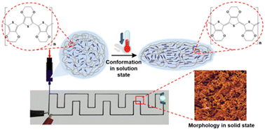 Graphical abstract: Direct Ink writing of high conductive PEDOT:PSS dispersion with an engineered conformation and electronic structure for printed electronic circuits