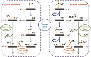 Graphical abstract: Recent progress in Mott–Schottky junction electrocatalysts for the pH-universal hydrogen evolution reaction