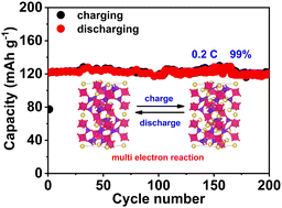 Graphical abstract: A NASICON-type Na3.67Cu0.17Fe0.5V1.33(PO4)3 cathode with multi-electron reaction for high-energy sodium-ion battery