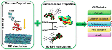 Graphical abstract: Correlation between the horizontal transition dipole moment and luminescence properties of dopants in organic light-emitting diodes
