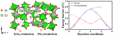 Graphical abstract: Channelization of cathode/electrolyte interphase to enhance the rate-capability of LiCoO2
