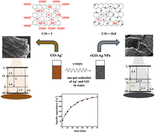 Graphical abstract: Gamma-induced one-step synthesis of reduced graphene oxide–silver nanoparticles with enhanced properties
