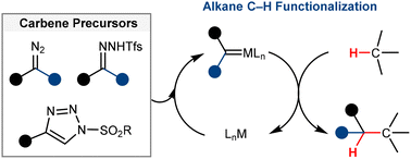 Graphical abstract: Catalytic alkane C–H functionalization by carbene insertion into unactivated C(sp3)–H bonds