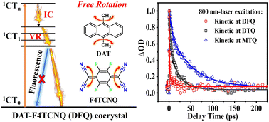 Graphical abstract: Dual-rotor strategy for organic cocrystals with enhanced near-infrared photothermal conversion