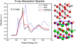 Graphical abstract: Interfacial electronic state between hexagonal ZnO and cubic NiO