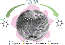 Graphical abstract: Nitrogen-doped carbon material NCM-T heterogeneously catalyzed liquid-phase hydrogenation of nitrobenzene to aniline
