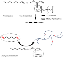 Graphical abstract: Achieving high molecular weight alternating copolymers of 1-octene with methyl acrylate via Lewis acid catalyzed copolymerization