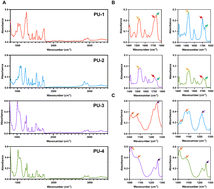 Graphical abstract: Performance characterization and biocompatibility assessment of silicone polyurethanes for polymer heart valve applications