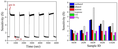 Graphical abstract: Improved isoprene detection performance of Si-doped WO3 films deposited by sputtering and post-annealing