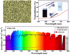 Graphical abstract: One-step hydrothermal growth of porous nickel manganese layered double hydroxide nanosheet film towards efficient visible-light modulation