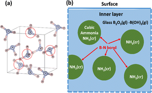 Graphical abstract: Stabilisation of solid-state cubic ammonia confined in a glass substance at ambient temperature under atmospheric pressure