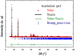 Graphical abstract: Influence of potassium doping on the structural, conduction mechanism, and dielectric properties of CaFe2O4