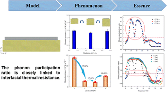 Graphical abstract: Molecular dynamics investigation on the interfacial thermal resistance between annealed pyrolytic graphite and copper