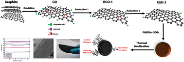 Graphical abstract: Scalable synthesis of high-quality, reduced graphene oxide with a large C/O ratio and its dispersion in a chemically modified polyimide matrix for electromagnetic interference shielding applications