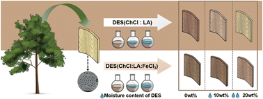 Graphical abstract: Study of ternary deep eutectic solvents to enhance the bending properties of ash wood