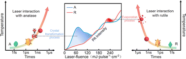 Graphical abstract: Photoacoustic detection of transient phase transformation of nanoparticles