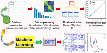 Graphical abstract: Predicting band gaps of ABN3 perovskites: an account from machine learning and first-principle DFT studies