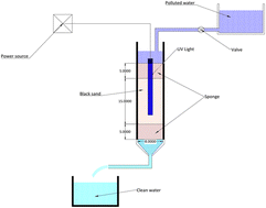 Graphical abstract: Industrial-scale feasibility for textile wastewater treatment via Photocatalysis-adsorption technology using black sand and UV lamp