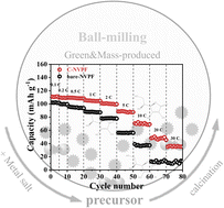 Graphical abstract: A surface-modified Na3V2(PO4)2F3 cathode with high rate capability and cycling stability for sodium ion batteries