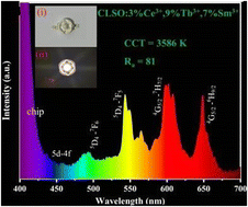 Graphical abstract: Energy transfer for Ce3+ → Tb3+ → Sm3+ induced bright white emission in single-phase CaLa4(SiO4)3O:Ce3+, Tb3+, Sm3+ phosphors and their application in white-light-emitting diodes