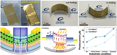 Graphical abstract: Highly improved photocurrent of a flexible MoS2 photodetector via a backside Al metal mirror and its in- and outward folding states