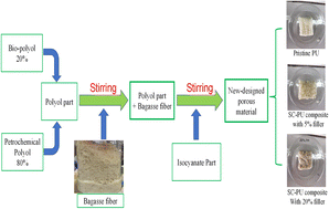 Graphical abstract: Preparation of bio-based porous material with high oil adsorption capacity from bio-polyurethane and sugarcane bagasse