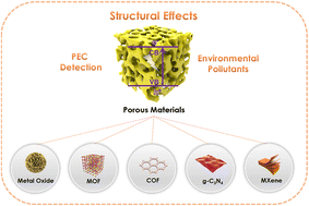 Graphical abstract: Recent advances in photoelectrochemical platforms based on porous materials for environmental pollutant detection