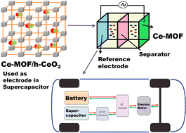 Graphical abstract: Enhanced electrochemical performance of Ce-MOF/h-CeO2 composites for high-capacitance energy storage applications