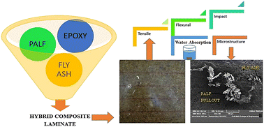 Graphical abstract: Influence of fly ash filler on the mechanical properties and water absorption behaviour of epoxy polymer composites reinforced with pineapple leaf fibre for biomedical applications