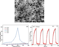 Graphical abstract: Bimetallic Co–Mn catalysts for synergistic enhancement of VOC gas-sensing performance of ZnO hierarchical nanostructures