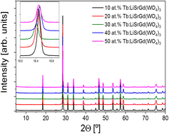 Graphical abstract: Enhancing thermometric efficiency: a wavelength excitation analysis in LiSrGdW3O12:Tb3+ for superior single band ratiometric (SBR) thermometry