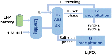 Graphical abstract: Recycling of metals from LiFePO4 battery cathode material by using ionic liquid based-aqueous biphasic systems