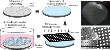 Graphical abstract: High-fidelity synthesis of microhole templates with low-surface-energy-enabled self-releasing photolithography