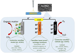 Graphical abstract: Nanofiber applications in microbial fuel cells for enhanced energy generation: a mini review