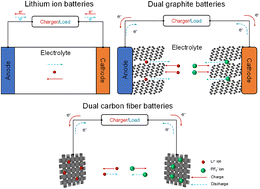 Graphical abstract: Perspectives on emerging dual carbon fiber batteries: advantages, challenges and prospects