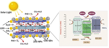 Graphical abstract: A novel layered double hydroxide-based ternary nanocomposite for the effective photocatalytic degradation of rhodamine B