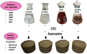 Graphical abstract: Characterization of cement mortars with regional organic and inorganic additives