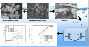Graphical abstract: Fabrication of MoS2/rGO hybrids as electrocatalyst for water splitting applications