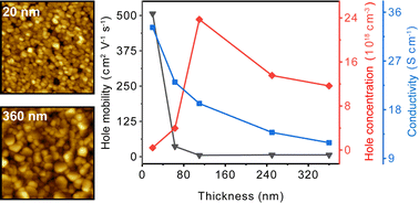 Graphical abstract: The impact of thickness-related grain boundary migration on hole concentration and mobility of p-type transparent conducting CuI films