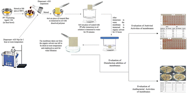 Graphical abstract: Highly efficient aramid fiber supported polypropylene membranes modified with reduced graphene oxide based metallic nanocomposites: antimicrobial and antiviral capabilities