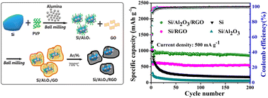 Graphical abstract: Reduced graphene oxide-encaged submicron-silicon anode interfacially stabilized by Al2O3 nanoparticles for efficient lithium-ion batteries