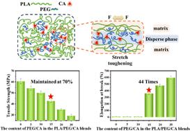 Graphical abstract: Copolyester toughened poly(lactic acid) biodegradable material prepared by in situ formation of polyethylene glycol and citric acid