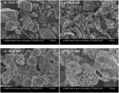 Graphical abstract: Characteristics of Fe/C catalysts based on pyrolysis of ferric citrate and its peroxymonosulfate activation performance to degrade sulfadiazine in water